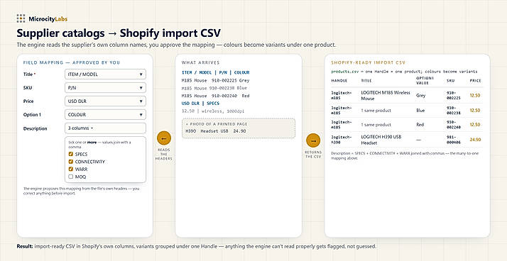 From messy price list to shopify