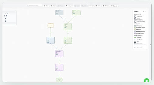 Org charts