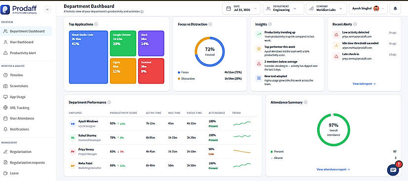 View department insights, top applications, employee performance, attendance summaries, and recent alerts.