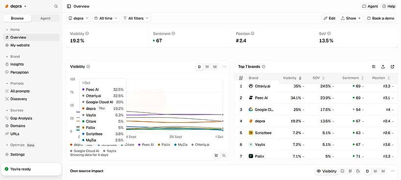 Live product: brand visibility overview