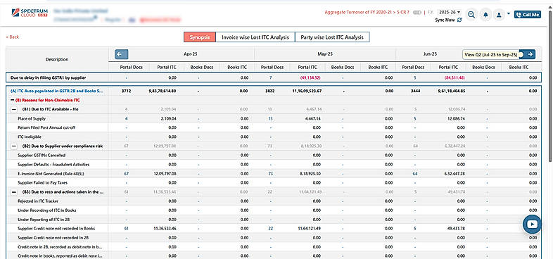 Analysis Lost ITC