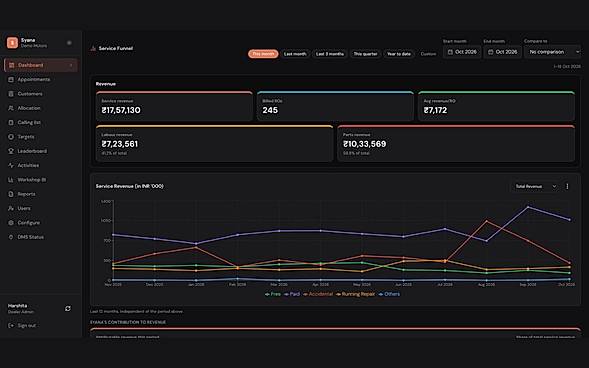 Owner dashboard: service revenue, billed ROs and trends