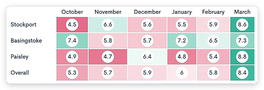 Heatmap comparing sites month by month