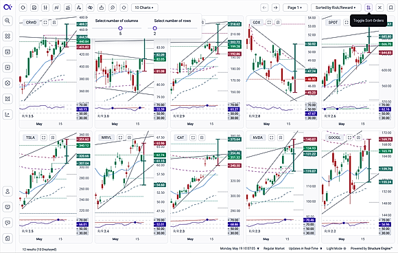 Review setups at scale. Set up your chart grid and visualize screener results, groups, and watchlists across up to 36 live charts at once. Find top setups with risk-reward and divergence already mapped.