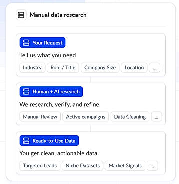 Manual Data Research
