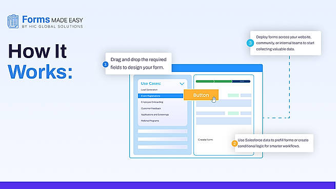 Forms Made Easy simplifies form creation with a drag-and-drop builder, Salesforce-powered automation, conditional logic, and easy deployment for smarter data collection workflows.