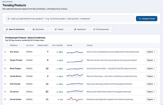 Over 100,000 Trending products analyzed each day.