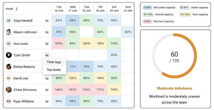 Workload analysis