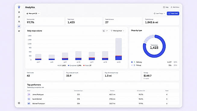 Track completed stops, success rates, distance, savings, and driver performance in one dashboard.