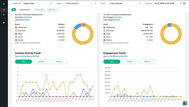 Brand Tracker ranks every competitor by content output and engagement share across five platforms, with daily activity trends. Here: a cola category where one brand takes 94% of engagement — visible in seconds, not after a quarterly report.