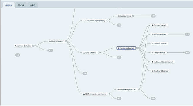 The Graph View in Coreon
