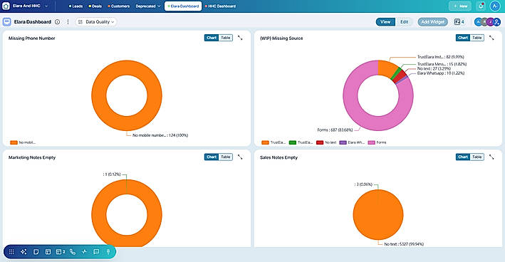 Dashboard View