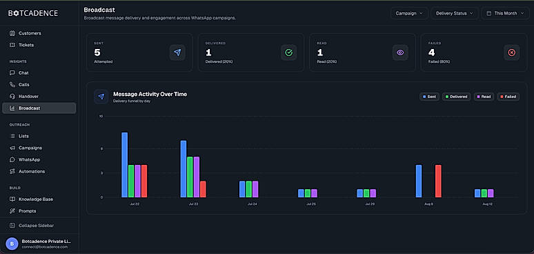 Whatsapp template broadcast analytics