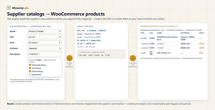 From messy price list to woocommerce