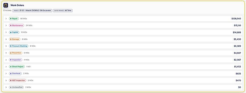 Work order history by type with total cost per category