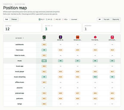 Competitor tracking