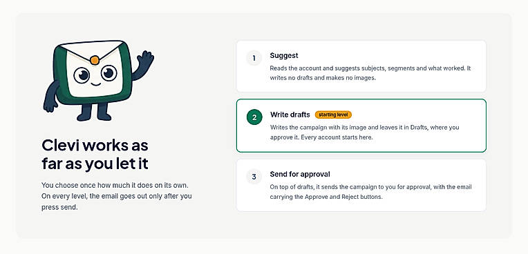 Three autonomy levels: Suggest, Write drafts, Send for approval