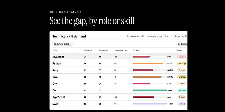 Skill gap analysis by role or skill