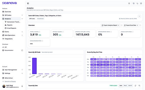 Track total scans, unique scans, and QR Code performance trends in Scanova's Analytics dashboard.