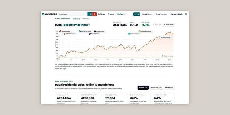 dataHabibi Dubai property price index