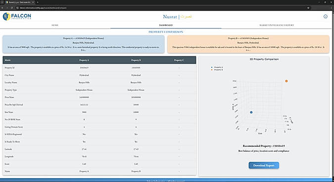 Nusrat - Property Comparison  Enables users to evaluate multiple real estate properties side by side using consistent, data-driven metrics. Designed for buyers, investors, and analysts, this view simplifies decision-making by presenting both qualitative descriptions and quantitative comparisons in a single dashboard. Each selected property is summarized at the top with key details such as location, property type, size, price, and readiness status, providing quick context before deeper analysis.