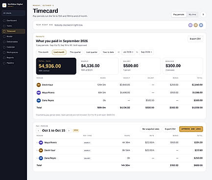 Your team logs hours against each client. Time cards roll into pay periods with hourly, salary, and bonus totals.