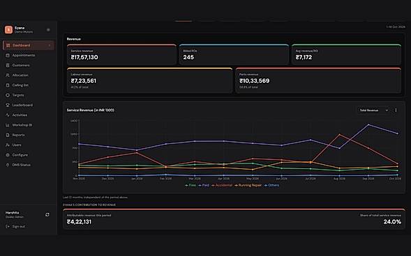 Revenue Syana helped bring back, by month