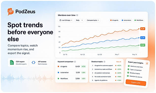 Analyze how topics, brands, people, sponsors, and categories are trending over time with mention volume, sentiment breakdowns, keyword comparisons, and week-over-week growth signals.