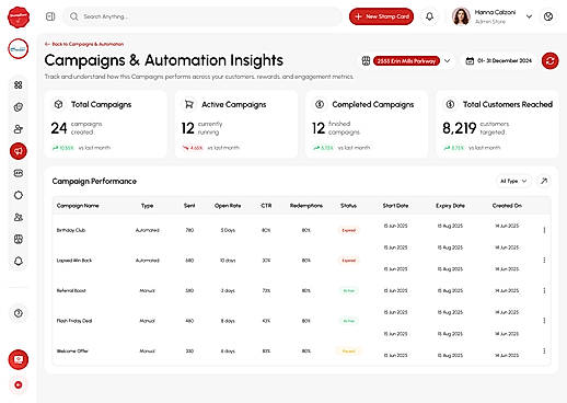 Track campaign open rates, clicks, redemptions, reach, and engagement metrics.