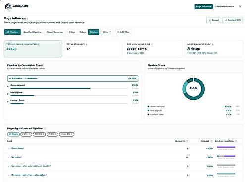 Page-level attribution showing which content drives pipeline by conversion event, with journey count and revenue influenced per page.