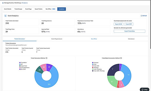 Track tickets generated, registrations, attendance, and conversion in one dashboard, exportable to Excel or PDF.