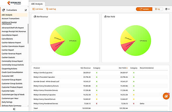 KORONA POS ABC Product Analysis
