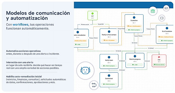 Interactive workflows
