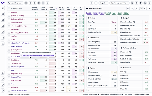 Capture early momentum. Scan industries and market themes to spot emerging strength. Fast-track your top-down analysis with clickable group metrics to isolate the exact stocks driving momentum.