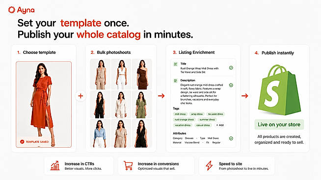 Set a template once. Bulk-publish your full catalog to Shopify in minutes, photos and listings together