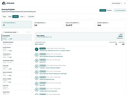 Full page-by-page customer journey for a converted deal, from first touch through closed-won, with touchpoint count and duration.