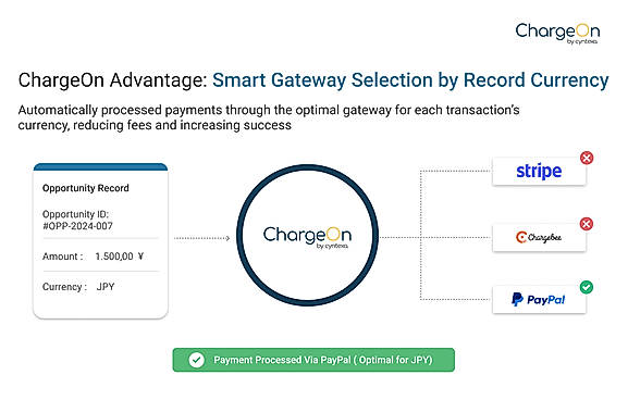 Automatically retry payments via backup gateways when the primary fails, ensuring higher success rates.