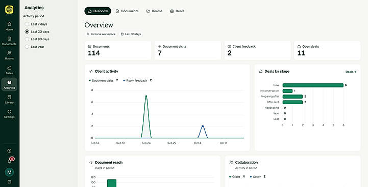 Analytics overview of document visits, client feedback, deal stages and collaboration.