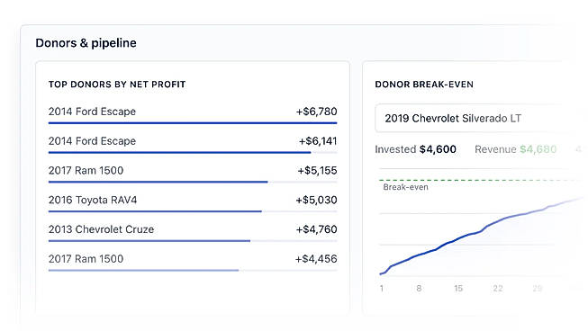 Per-donor P&L - cost, revenue and margin for every vehicle and part